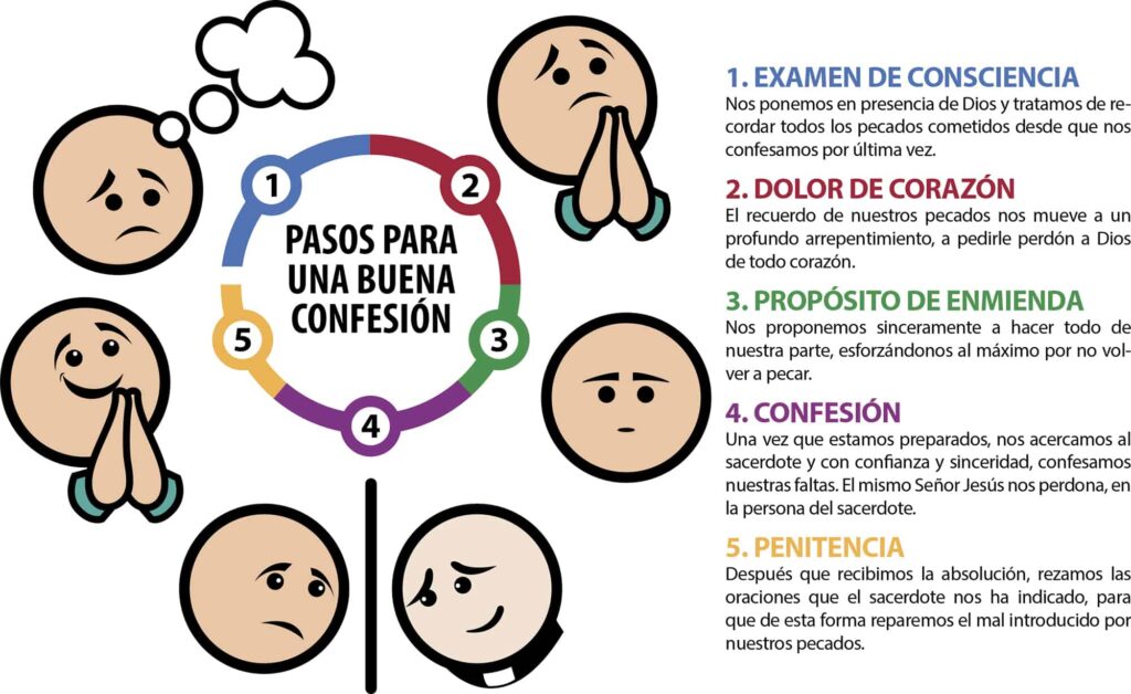 Cinco pasos para una buena comunión en la fe católica