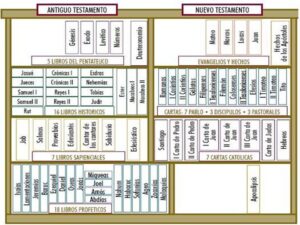 División del Antiguo Testamento: Oraciones Católicas Esenciales