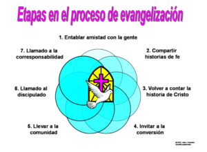 Significado de evangelizar: Oraciones católicas esenciales